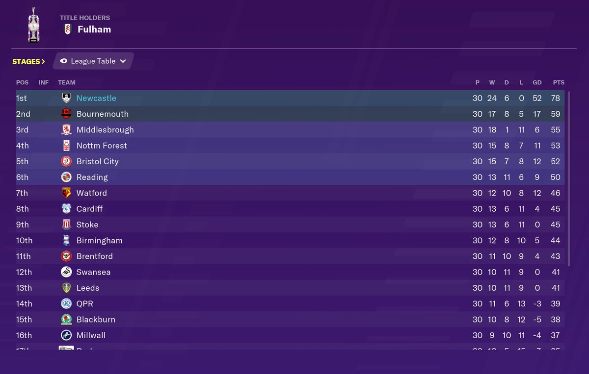 ScottyFMstorys's tweet photo. Championship update 👍🏼 ... #fmchallenges #fmsquadoverhaul #FM20 https://t.co/1pARlymZ5w
