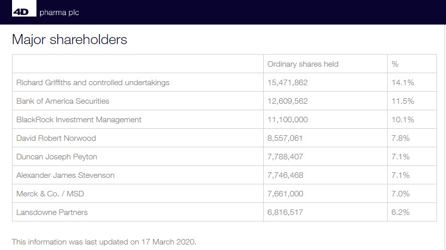  #DDDD  @Merk along with other very reputable high grade investment firms make up 70.9% of share holding.This is a massive sign of confidence/validation of the project therapeutic area which they are innovators in