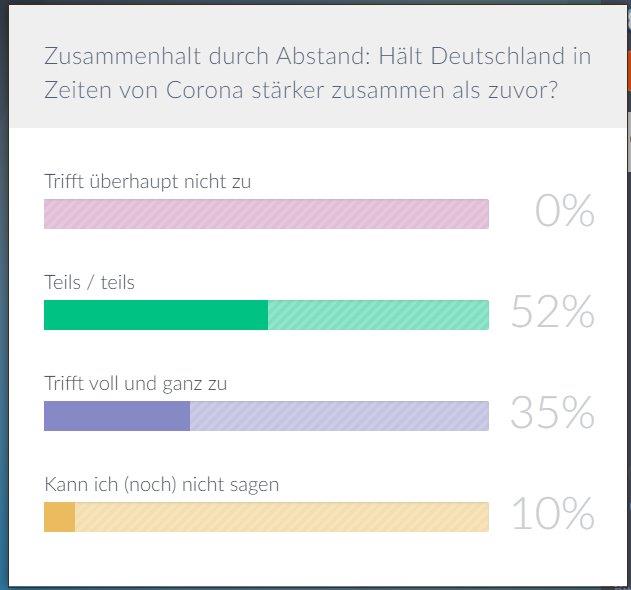 Unsere #DenkraumDigital Teilnehmer haben abgestimmt! Was meint ihr? Hält Deutschland in Zeiten von Corona stärker zusammen als zuvor?