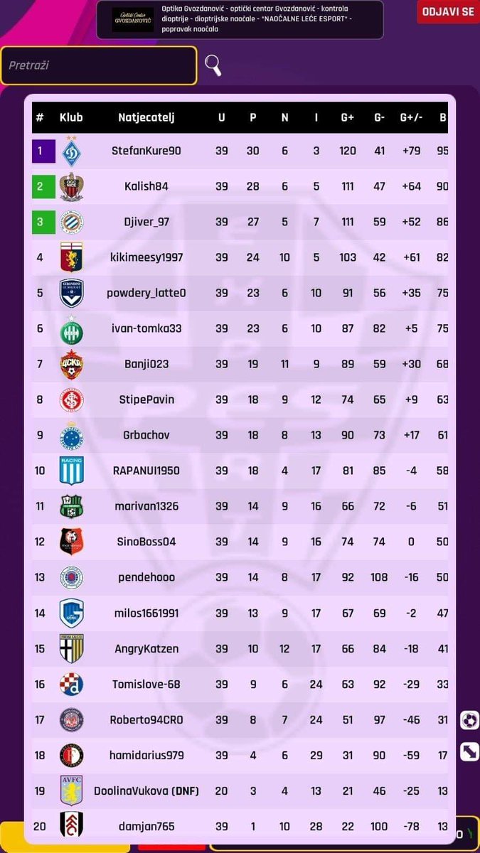 pesekspert's tweet photo. #eFootballPES2020 #playingisbelieving #thepitchisours #RPL1 #RPL2 #RPL3 #RPL4alpha #RPL4omega #RPL4delta #pesexpert @officialpes 🤙🤙

 Final standings in all leagues ⤵️⤵️ https://t.co/5Xy6eYUlFl