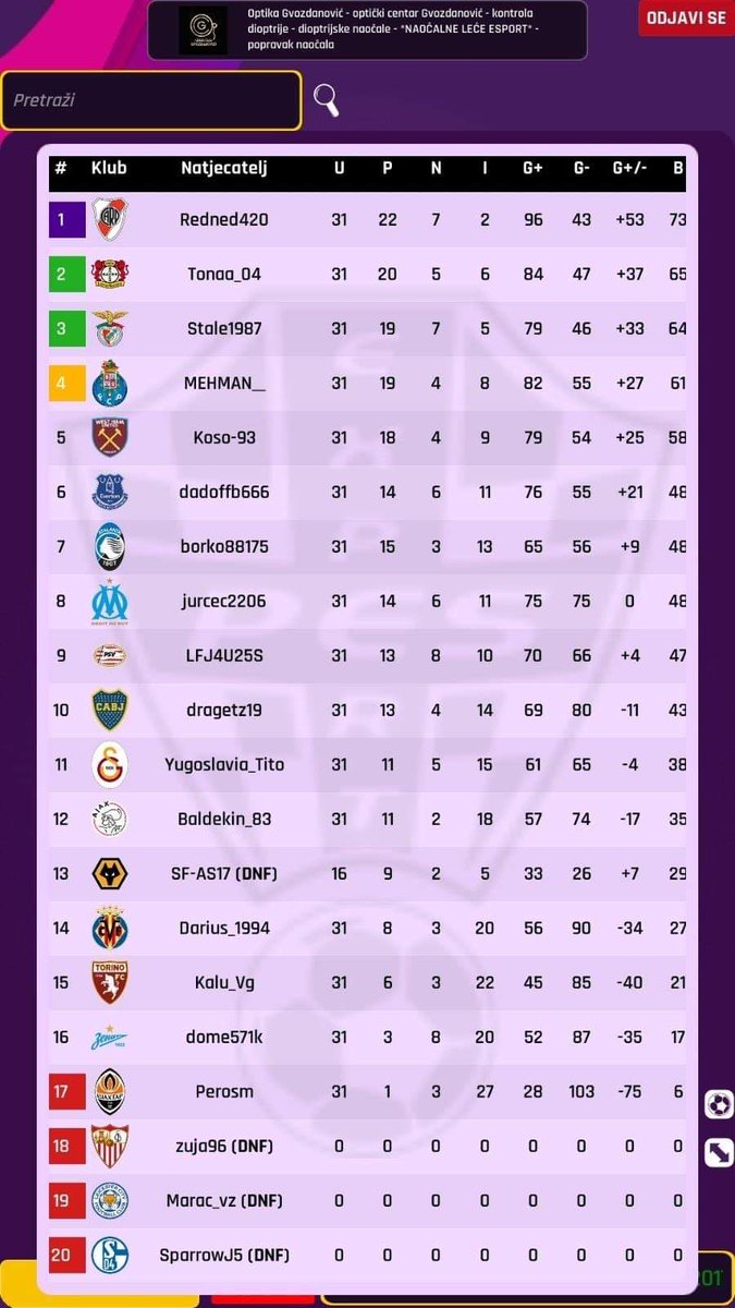 pesekspert's tweet photo. #eFootballPES2020 #playingisbelieving #thepitchisours #RPL1 #RPL2 #RPL3 #RPL4alpha #RPL4omega #RPL4delta #pesexpert @officialpes 🤙🤙

 Final standings in all leagues ⤵️⤵️ https://t.co/5Xy6eYUlFl