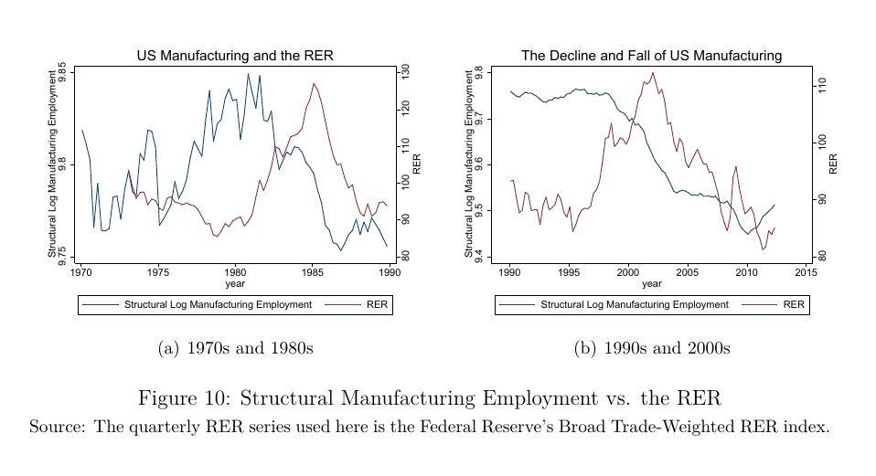 It did seem, in the US case, that there had been a history of close movements between the US dollar, and manufacturing employment. In both the 1980s and the early 2000s, there seemed to be a tight relationship between "structural" manufacturing employment and the US dollar... 34/