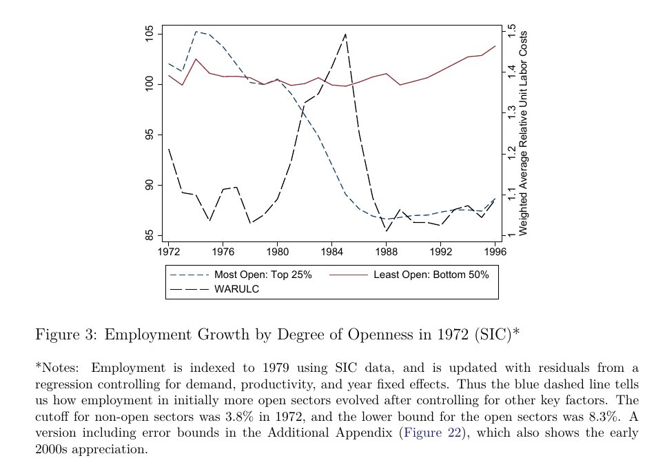So, comparing the evolution of employment of the sectors initially most exposed vs. those least exposed, we see that the trend in employment in the 1970s was similar, but as the US dollar appreciated 50% from 1979 to 1985, there was about a 13% decline in relative employment 36/