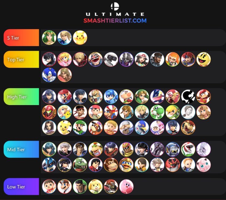 #SmashBrosUltimate 7.0 Tier list (roughly ordered based on potential)
#SmashUltimate
#SuperSmashBros  
#SmashBros
#tierlist