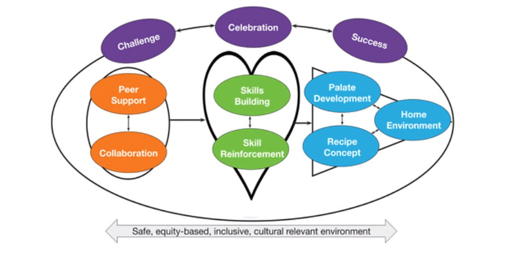 TheHPPJournal's tweet photo. Hands-on cooking programs are a popular way to encourage #healthyeating. This #TheHPPJournal article https://t.co/ZcniJPc3tZ shares results of 20 years of #culinaryeducation and identifies 10 “motivational experiences” that drive success. @SOPHEtweets @genhealthEQ @KathleenMRoe https://t.co/hh7P9WIBHV
