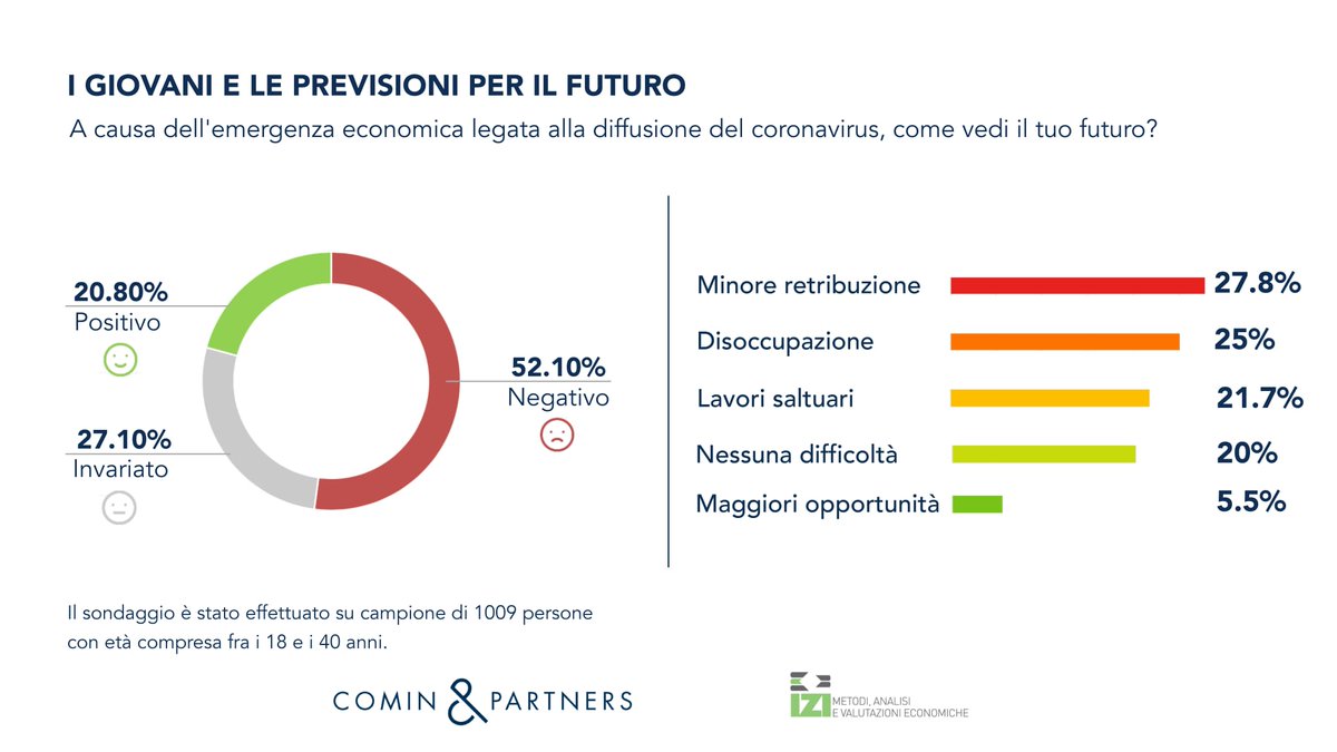 📉#Coronavirus e futuro: atteggiamento di sfiducia da parte dei #giovani di fronte alla #crisi. Un giovane su due è pessimista, il 27% ritiene che il proprio futuro rimarrà invariato e solo il 21% è ottimista. Il dati emersi dal sondaggio realizzato in collaborazione con #IZI