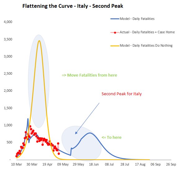 ExcelExperts's tweet image. As Italy releases lockdown, they might need to brace for a second peak!