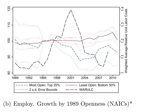 What's more, although it's a bit less clear-cut, I found that the same pattern generally held up in the early 2000s. As the dollar appreciated, jobs were lost in relatively more open sectors, while the trade balance increased & there were declines in structural agg. man. emp. 39/