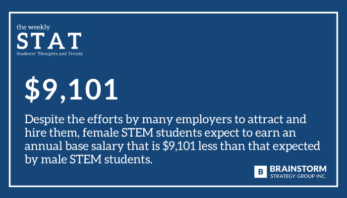 How do these expected starting salaries (by female or male students) compare to the actual starting salaries you offer? 

Subscribe to the weekly STAT: eepurl.com/cH5QDD

#theWeeklySTAT