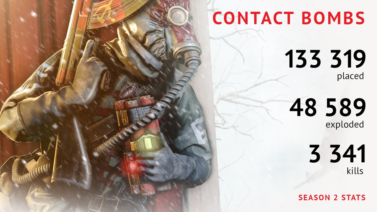 vigorthegame's tweet photo. Another set of data from Season 2 is here! This time we are focusing on contact bombs ๐ฃ
Have you been unlucky enough to step on one?
Do you place your explosives strategically to distract and slow down your enemies or just for fun?
Let us know!โฌ๏ธ
#VigorGame #VigorData https://t.co/rH8AZkovs9