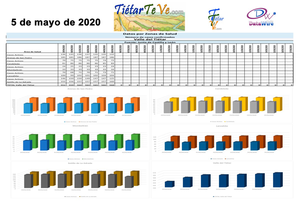 tietarteve's tweet photo. #COVID19 Z.salud #ValleDelTiétar:  
- #ArenasDeSanPedro: 186 (-1)(132 activos) (-3).  
- #Candeleda: 84 (-1)(72 activ) (-2). 
- #Mombeltrán: 34 (+1)(24 activ) (+1).  
- #Lanzahíta: 104 (=)(71 activ) (-2). 
- #SotilloDeLaAdrada: 160 (+3)(125 activ) (-22). 
Total casos: 568 (+4). https://t.co/LXinHa0CaS