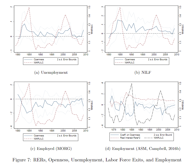 The effects were admittedly a bit weaker using the CPS Merged-Outgoing Rotation Group (MORG) data, but they were still there. As the US dollar appreciates, workers in more open sectors more likely to become unemployed, NILFed, & less likely to be employed. 42/