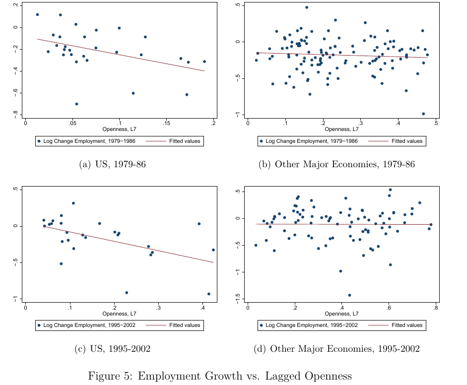 In the original paper, I also didn't stop at a difference-in-difference. I got data from other countries, and did a triple difference, comparing more open sectors in the US to the same sectors in other economies as the dollar appreciated.  https://ideas.repec.org/p/cfr/cefirw/w0212.html