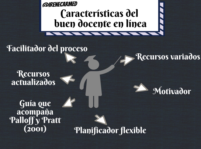 IreneCarMed's tweet photo. El estudiante en línea no es el único responsable en este proceso de enseñar y aprender, el docente debe:
✅Facilitar el proceso
✅Planificar flexiblemente
✅Basarse en fuentes variadas y actualizadas
✅Guiar y motivar

 #MasterTICAula2PEC32020Semestre2 @InvestigadorTic https://t.co/ZCOgLeWB5E