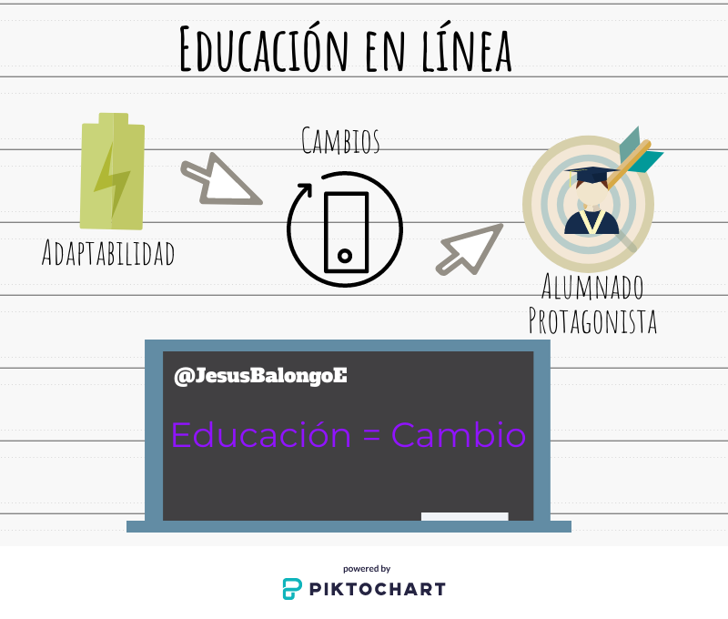 JesusBalongoE's tweet photo. La educación en línea potencia la adaptabilidad a todos los cambios que se producen constantemente, con un fin claro, el alumnado como centro de todo. 

                         Educación = Cambio 

#MasterTICAula1PEC32020Semestre2 https://t.co/yYgjema5zI
