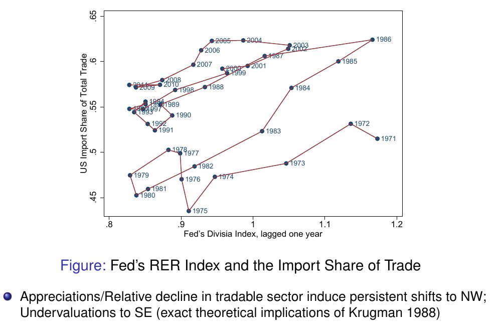 Armed w/ the hysteresis result, we now can make a bit more sense of the trade balance over time as well, plotted vs. the Fed's RER. Usually, there is a positive relationship between the RER & the US "import share of trade". 47/