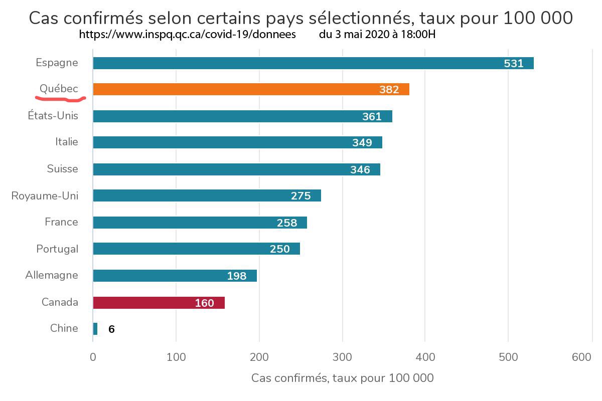 dowhatineedtodo's tweet photo. Look at the situation of Quebec , you choose either keeping social distancing or something else 😰😰😰 https://t.co/GXn4TqC5tf