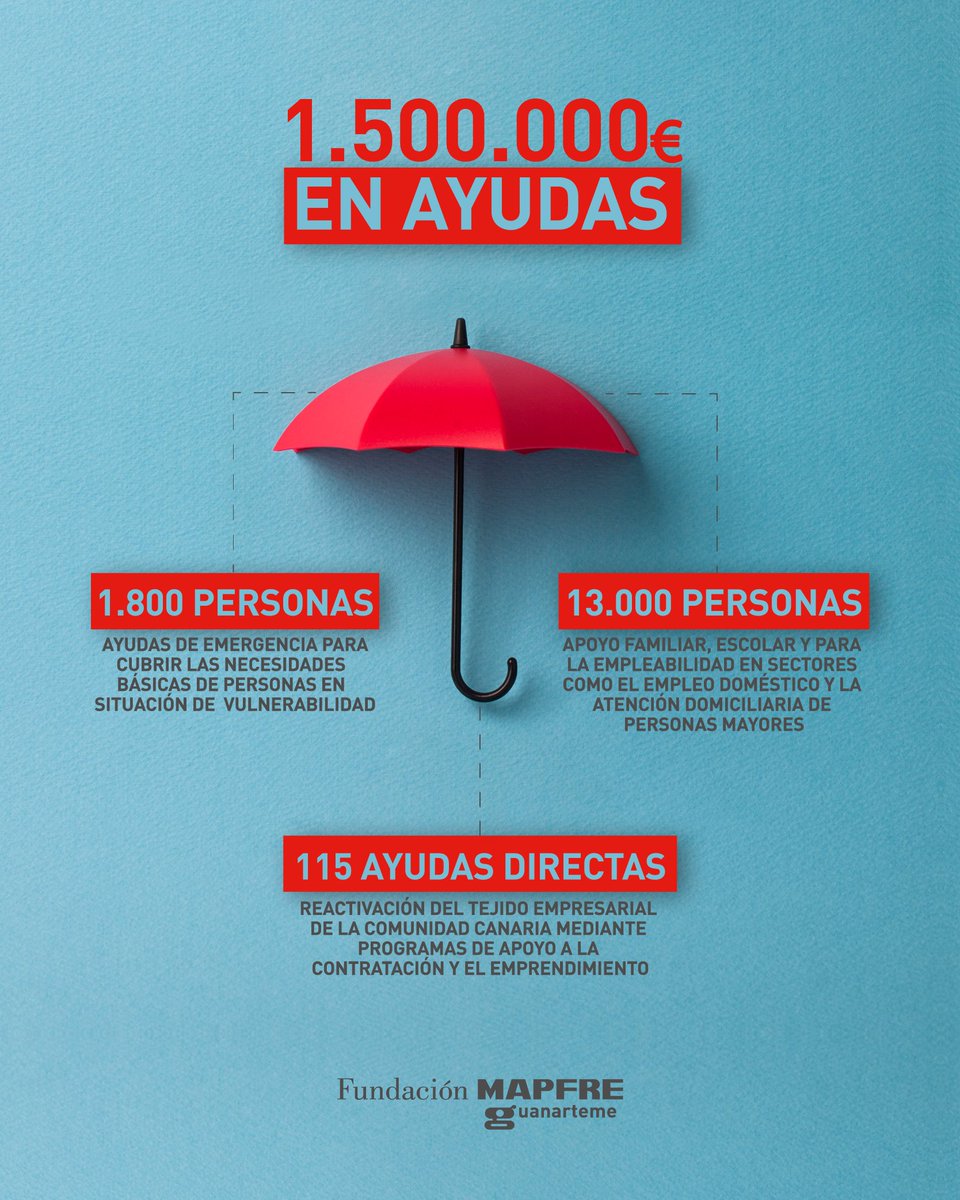 fmapfrecanarias's tweet photo. Durante estos montemos de crisis reforzamos aún más nuestro apoyo a la sociedad canaria y a los colectivos más vulnerables con un plan de acción para personas y empresas. #FMG_Contigo   https://t.co/MgnCvKXc4k https://t.co/GKl2hGIuL2
