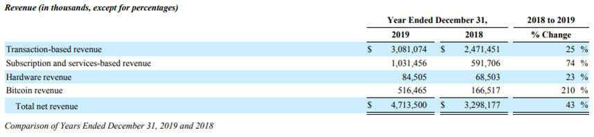 alextreece1's tweet photo. Bitcoin sales made up 11% of Square's *total* revenue in 2019 and grew *210%* over 2018. 

It made up 47% of CashApp's (owned by Square) revenue in 2019. 

Fastest growing part of their business by a wide margin.

Source: Square's 10-K 

$SQ https://t.co/w2f49gizdV