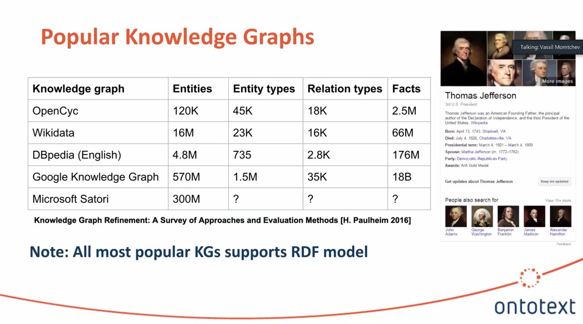 Giridja's tweet photo. So far Google Knowledge Graph is one of the most popular with 570M entities. Let's discuss the application on discussion-kg-applications channel in Slack for @KGConference
#kgconf #kgc2020 https://t.co/7mPxlJQzD6