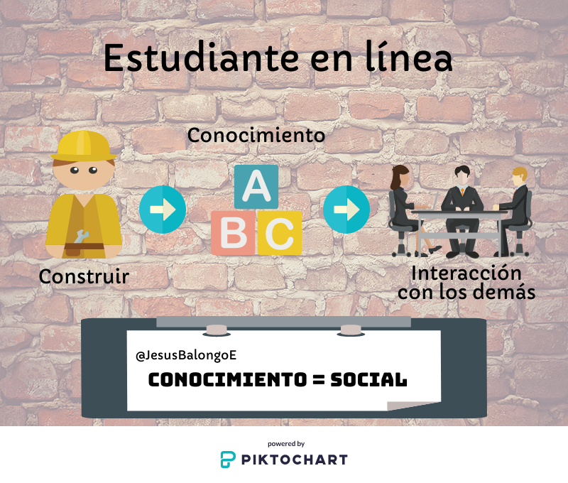 JesusBalongoE's tweet photo. El alumnado en línea, nuevo tipo de estudiante, lleva a la práctica el principio básico de la educación, ser responsable de su propio aprendizaje, construyendo su conocimiento en interacción con los demás. 

                Conocimiento = Social 

#MasterTICAula1PEC32020Semestre2 https://t.co/jBwvqSeXr5