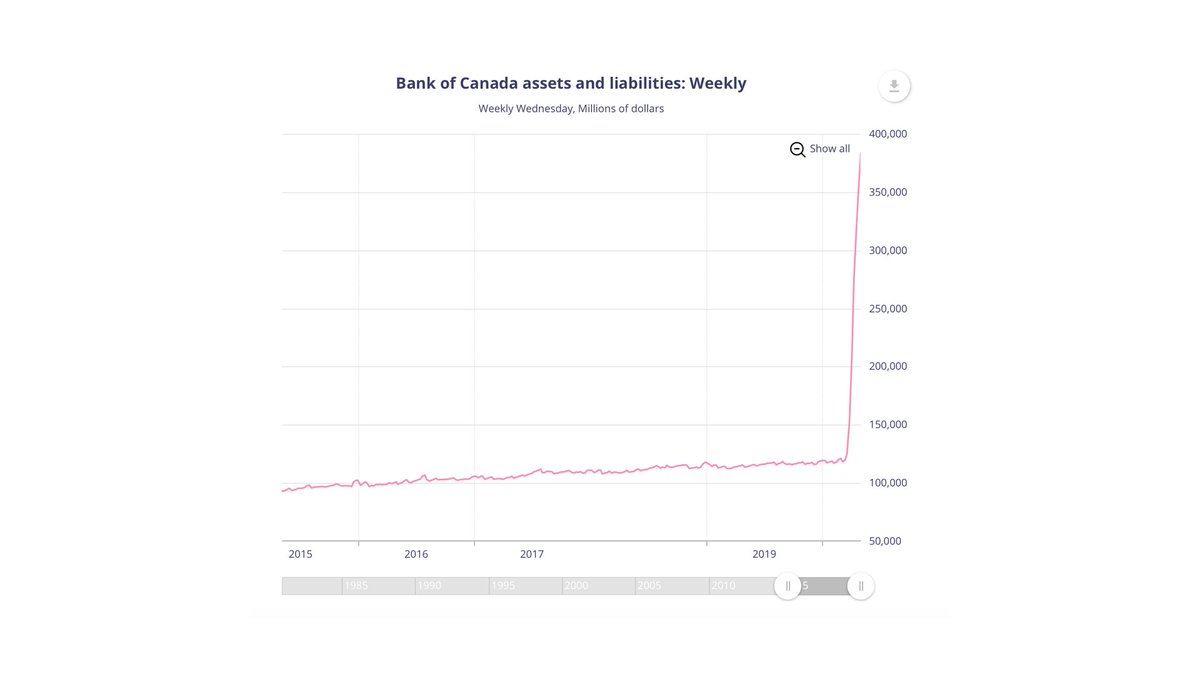 shakepay's tweet photo. The Bank of Canada balance sheet has tripled in size in just 50 days.

March 11: $120 billion

April 29: $384 billion

😳 https://t.co/AL1rEERz2H