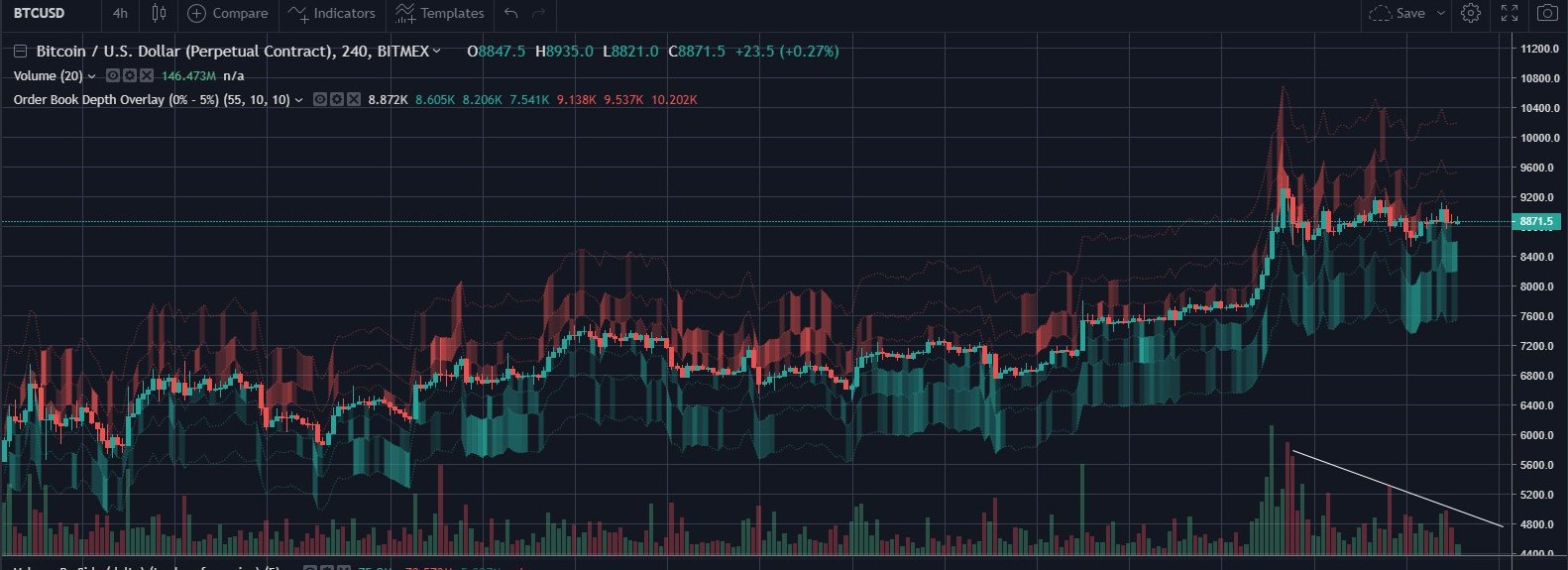 Bitcoin orderbook according to BitMEX