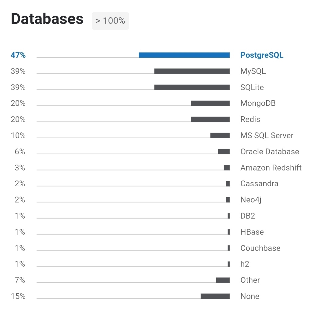 vikasbz's tweet image. Python Dev Survey 2019 -
1. Django is the second most popular ORM.
2. Postgres the most used database.
3. Heroku used slightly more than Microsoft Azure.
4. Python 3.8 is the third most used version.
#pythondevsurvey #python #python38
#flask
#django #PostgreSQL #heroku
2/3