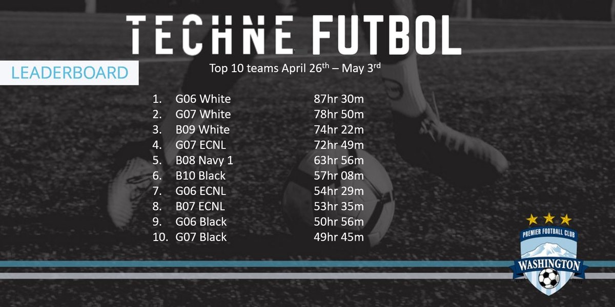 WAPremier's tweet photo. This week's @technefutbol leaderboards are in......this wks top training team is....🥁🥁🥁
G06 White! Awesome job to all our players and teams putting in the #work to stay #selfmotivated
💥💪🥇⚽
#gopremier #nextlevel #oneclubonemission #wpfcproud https://t.co/RSQaFKr9Hp