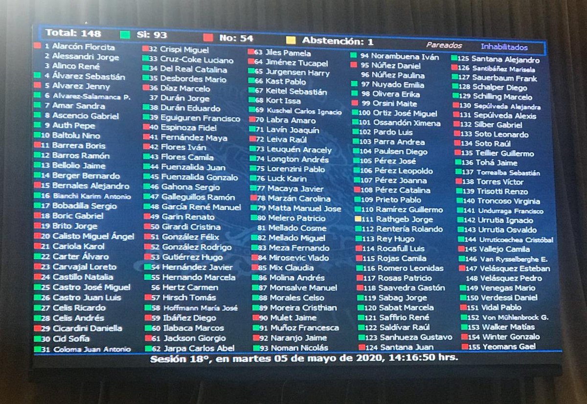 Diego_Schalper's tweet photo. Aprobada rebaja dieta parlamentaria! Para algunos siempre hay una excusa. Pero la mayoría preferimos dar una señal clara y oportuna. Ahora vamos por la rebaja de parlamentarios y terminar con bancada del 1%. https://t.co/FIsIMzUu0u