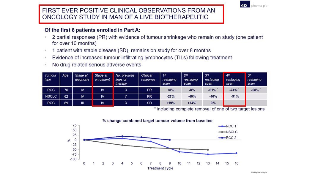  #DDDD Results thus far3/6 of the First Patients indicate positive results.This is SPECTACULAR for Stage 4 Cancer patients. When all hope is lost... NSCLC- AFTER 7 FAILED CANCER TREATMENTS this treatment finally starts to offer light at the end of the tunnel