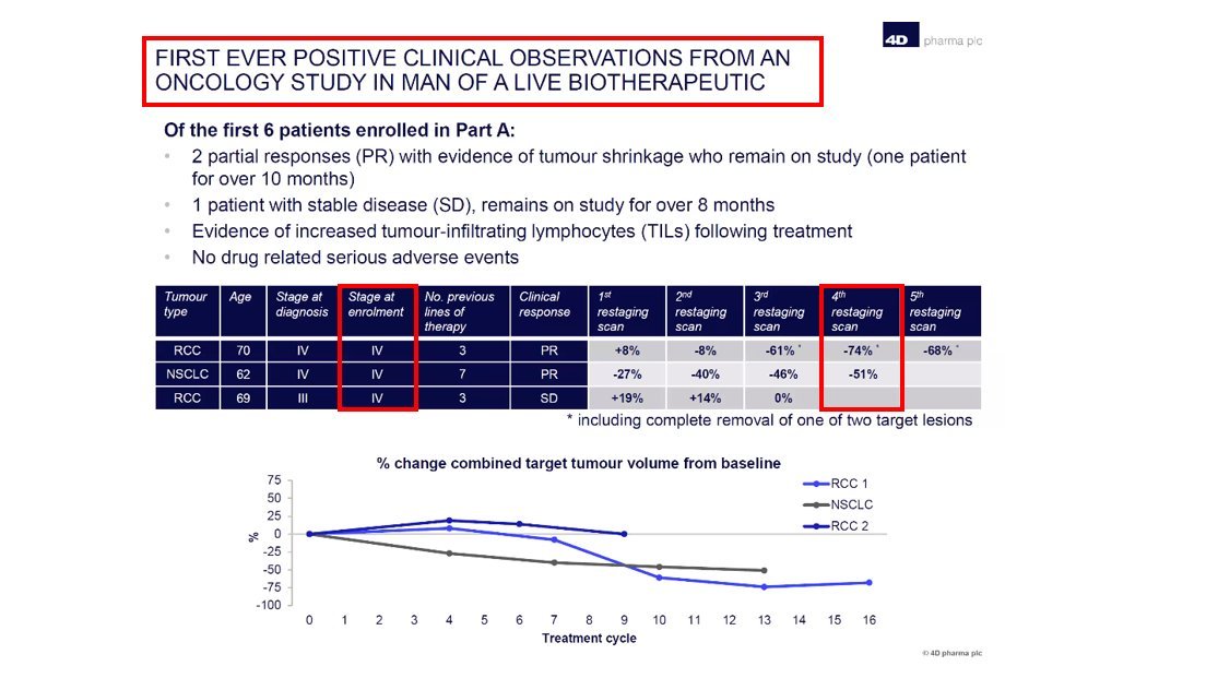  #DDDDNow look at RCC topThis patient has shown consistent regressionOne tumour COMPLETE DISAPPEARANCEWe are talking stage 4 Cancer with huge tumour regressionThis is rare! Can you see why  @Merck have bought 7% of  #DDDD and signed a $347m deal to create vaccines