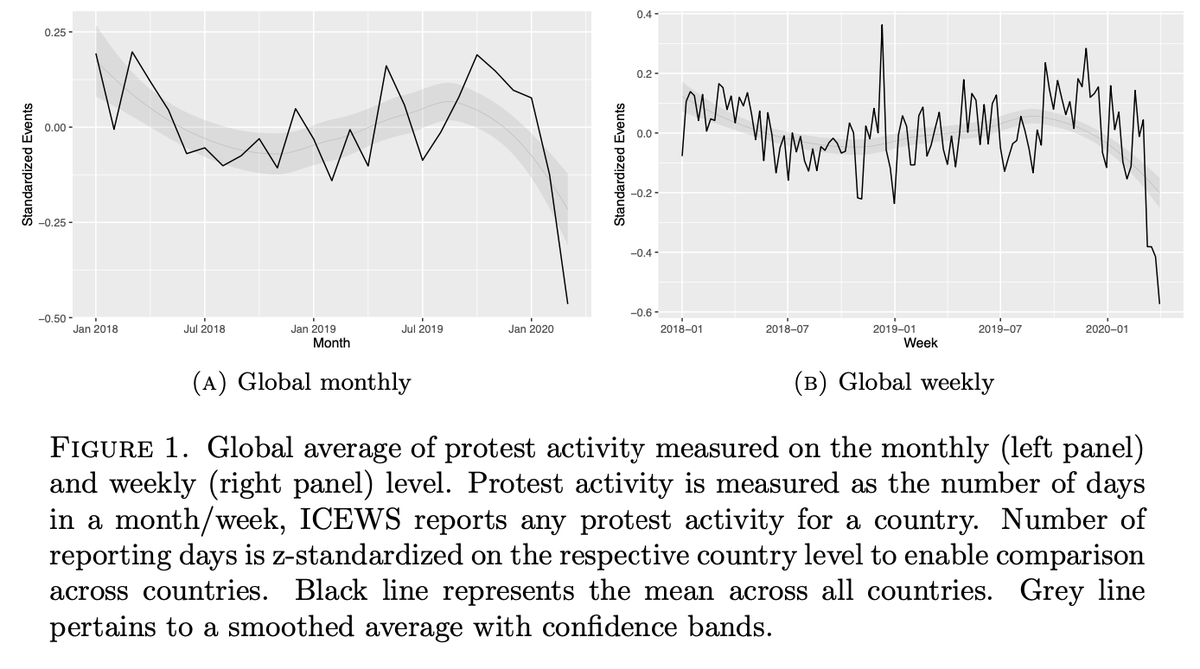 I guess everyone would have expected a fall in protest events in the recent months, but nonetheless stunning to see it in ICEWS data. See details at <a href="/socarxiv/">SocArXiv</a>: osf.io/preprints/soca…