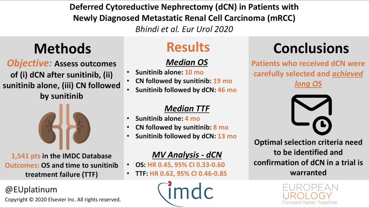 CARMENA showed no advantage of cytoreductive nephrectomy in metastatic RCC(OS HR 0.89 (95% CI .71- 1.10)). While retrospective case series show a benefit for nephrectomy due to selection. Meta-analysis magnifies the challenges with retrospective data. CN should usually be avoided