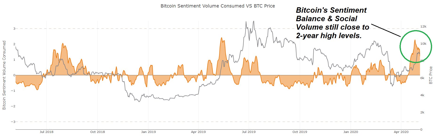 Santiment Bitcoin Twitter social sentiment