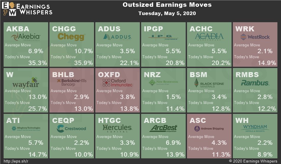 eWhispers's tweet photo. Bigger-than-usual #earnings moves today from $AKBA $CHGG $ADUS $IPGP $ACHC $WRK $W $BHLB $OXFD $NRZ $BSM $RMBS $ATI $CEQP $HTGC $ARCB $ASC $WH 

https://t.co/1pgojKC5HH https://t.co/B5R9urenyS