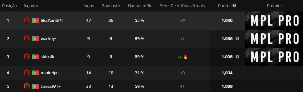 MuchaProLeague's tweet image. A @MuchaProLeague já arrancou com mais uma temporada da Pro Division 2!

Muitos confrontos foram jogados e a tabela de líderes está em chamas! 🔥

#MuchaProLeague #ProDivision2