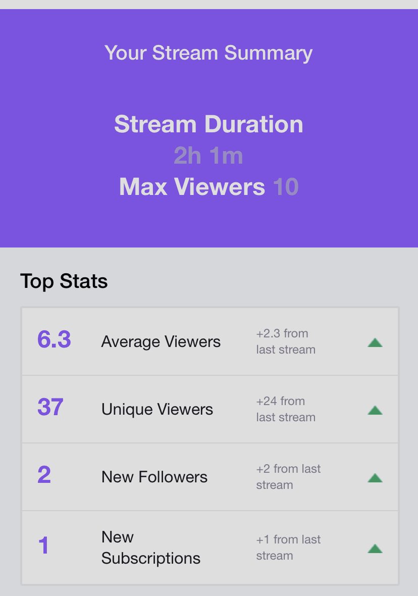Canagan_Customs's tweet photo. First birthday stream of the day was a killer one!! Thank you everyone who stopped by!! On to the next stream at 4pm!!!
#twitch #TwitchAffilate #chef #chefstreamer #SmallStreamersConnectRT #SmallStreamerCommunity @TwitchReTweets @TeamGodvek #preacherchoir https://t.co/mF2LEpdWN5