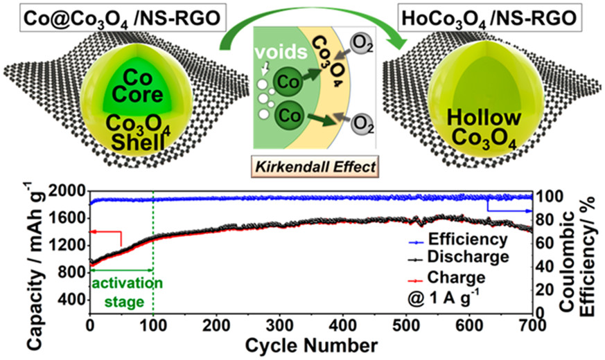 nanotrac's tweet photo. ACS Nano [ASAP] Self-Templating Synthesis of Hollow Co3O4 Nanoparticles Embedded in N,S-Dual-Doped Reduced Graphene Oxide… https://t.co/KaiX7PR8Mq Via @acsnano #ACSNano #Nanoscience #Nanotechnology #NanoDevices #NanoAssemblies #MaterialsScience #CharacterizationOfNanostructures https://t.co/wp0zX7IMyH