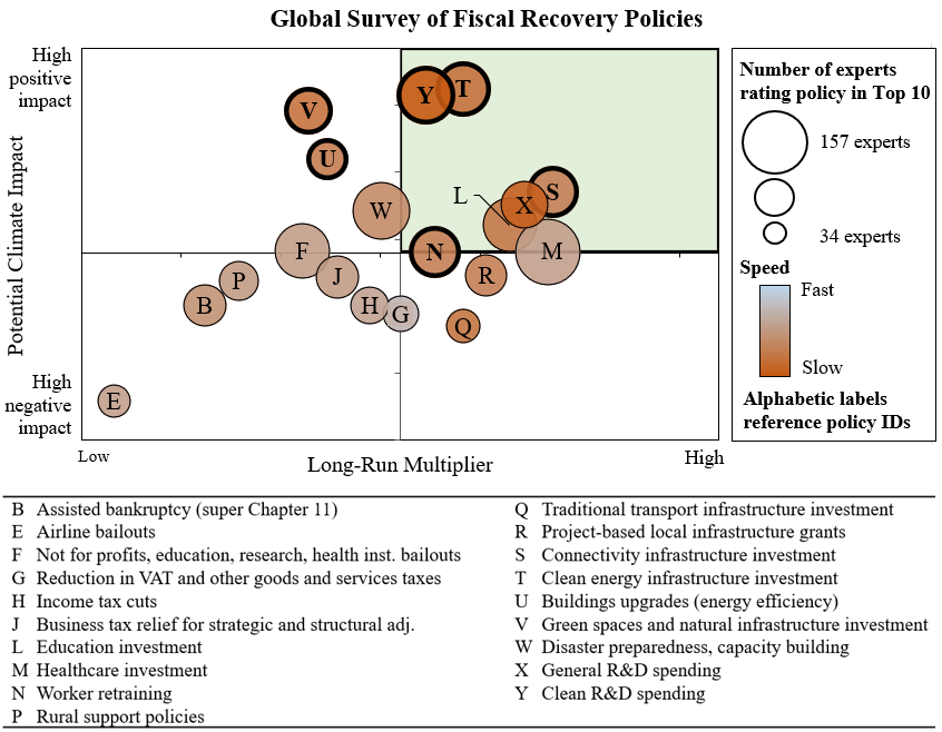CarbonBrief's tweet photo. Leading economists: Green coronavirus recovery also better for economy | @camjhep @Brian_OCall @TheSmithSchool https://t.co/gA4awJMVHg https://t.co/GyHopUbiRp