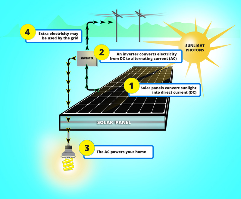 AmbroseSolar's tweet image. Have you ever wondered #HowSolarWorks ??? This will help you understand and explain it all.......If you have more questions you can call or text us  and we will be more then happy to answer any further questions (707) 999-8036