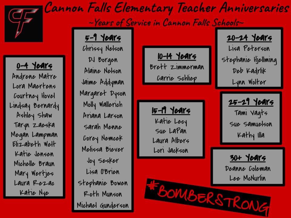 CFEA252's tweet photo. Happy Teacher Appreciation Week to Cannon Falls Elementary Teachers! #Bomberstrong https://t.co/ku9ibGKECO