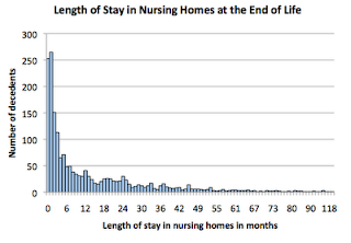 Some important perspective. Not sure if this has changed but a study of nursing home deaths from 1992 to 2006 found:65% died within 1 year of nursing home admission 53% died within 6 months of nursing home admission https://www.geripal.org/2010/08/length-of-stay-in-nursing-homes-at-end.html