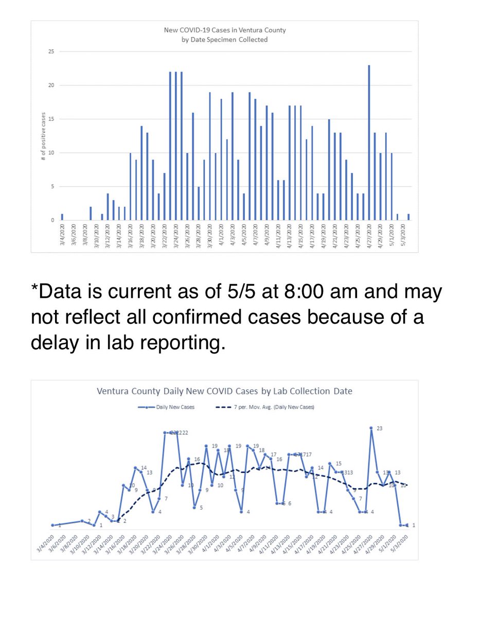 Here’s your daily Covid-19 update:

18 new cases
595 total cases 
416 recovered cases 
22 hospitalized 
11 in the ICU
160 under quarantine 
19 deaths
11,854 people tested 

vcemergency.com