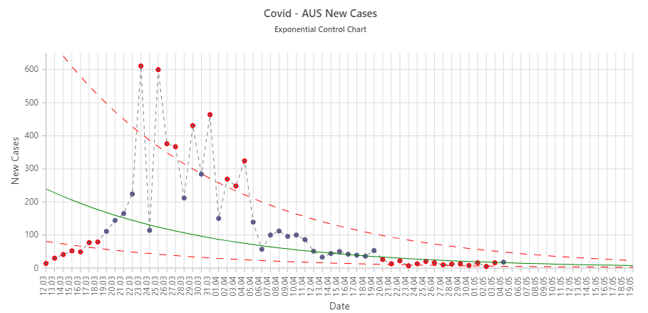 AimiHub's tweet photo. Analyse #COVID19 data with Aimi (https://t.co/NEMHzh8RUM) using Exponential Control Charts to gain insights into the trajectory of the pandemic, and accelerate improvements using the Model for Improvement. #COVID19au #covid19australia @healthgovau @NSWHealth @VicHealth https://t.co/MrL79Gfl3Q