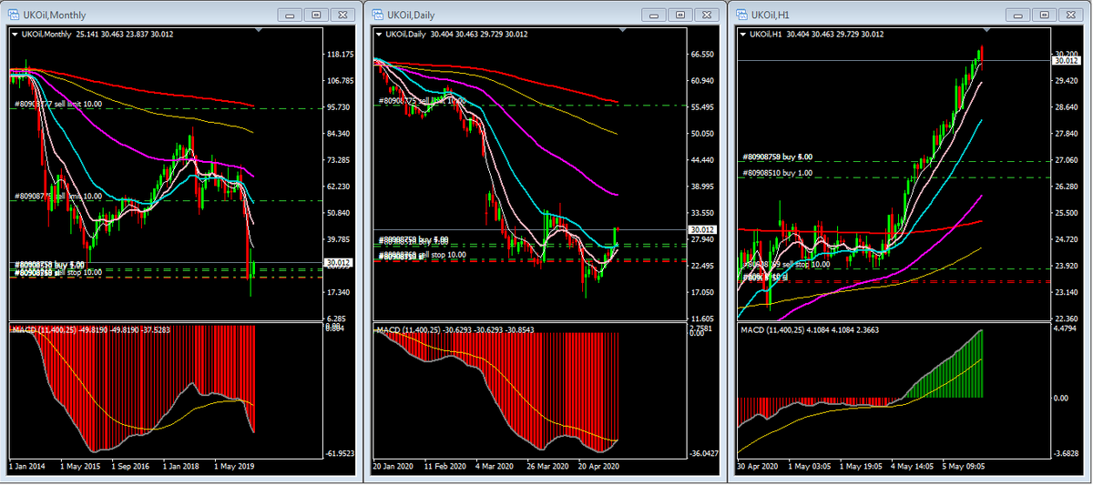 pissanu_t's tweet photo. #UKOil-20200506-0720
#3Signals: SSB
30.11
TradingStatus: Seeking the Maximum.
Max: x Seeking
Mid: x
Min: / B
#CrudeOil #iPidnuOil https://t.co/VZi4dS48mV
