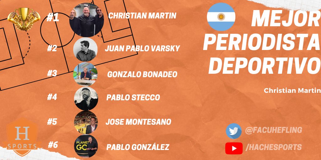 facuhefling's tweet photo. Ya tenemos al ganador del #MundialdePeriodistasArg, el 59 % de los 16500 que votaron en la final, lo eligieron a @askomartin como el mejor periodista deportivo🇦🇷.
Muchas gracias a los que se prendieron en este juego y también a los periodistas que le pusieron una onda barbara. https://t.co/82KiQ4jQBw