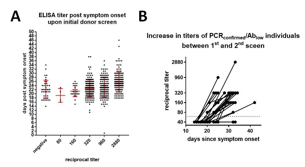 4) When concentrating on the PCR confirmed donors we find that at first testing not all of them make antibodies, but many have high titers (in A). When we then recall people without/with low antibody titers for second test that vast majority of them becomes positive (shown in B).