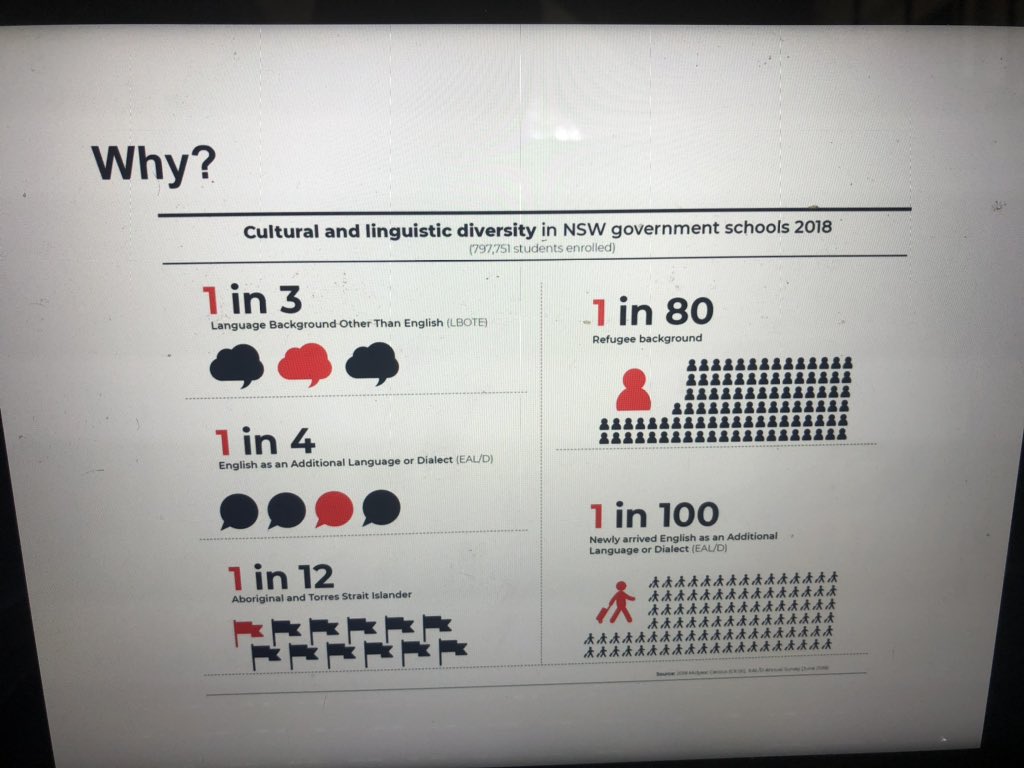 KelloNewman's tweet photo. Feeling a sense of accomplishment, delivering whole school PL ‘refugee awareness’ via zoom this morning to ensure all our students are #KnownValuedCaredFor @fairvaleps @AnthonyPitt4 @Laws6 @Mrs_Dean81 @ScottsDavidson @NSWEducation @EALD_DoE https://t.co/hLEOedJixA