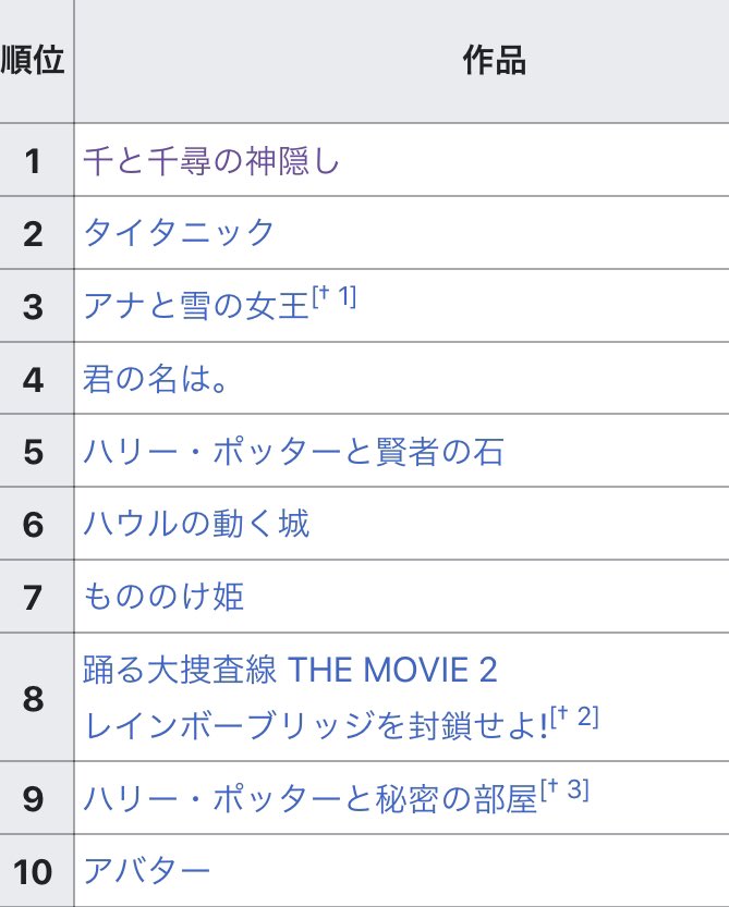 Messo 日本歴代興行収入トップ10のうち3割がジブリ占めてるの凄すぎる